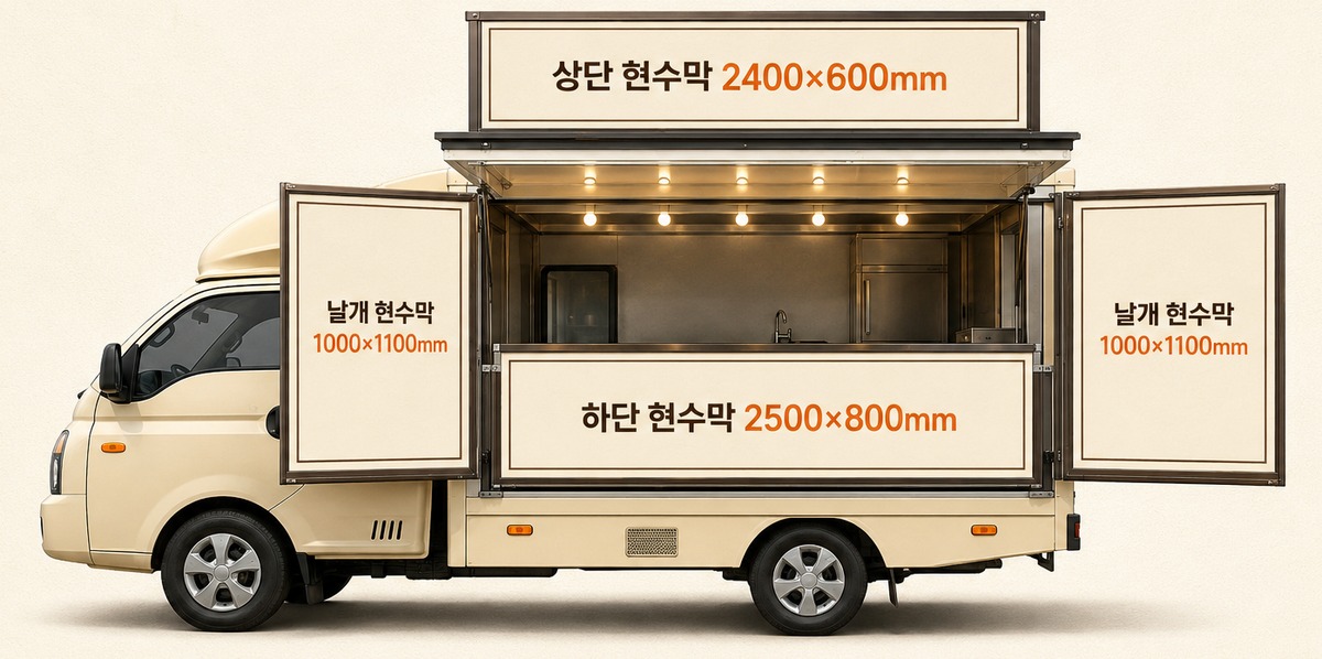 현수막을 다는 자리를 표시한 푸드트럭 그림 — 지붕 위 상단 2400×600mm, 양쪽 날개문 각 1000×1100mm, 옆면 하단 2500×800mm